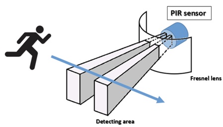 Animation of how a PIR sensor detects movement