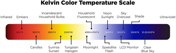 Kelvin Colour Temperature Scale