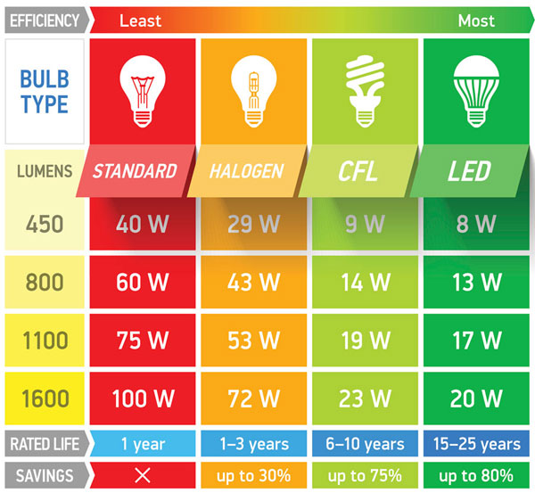 Light Bulb Comparison Chart Uk