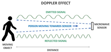 Animation of how a microwave sensor detects movement