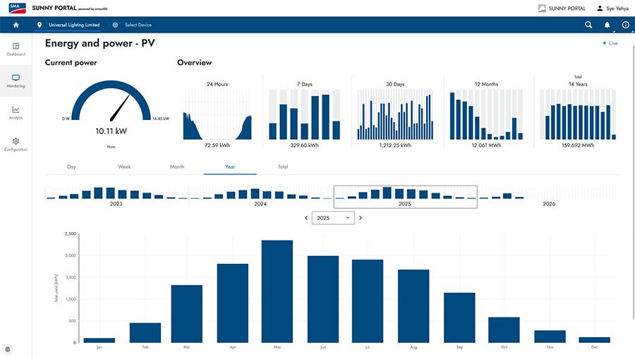 Solar panel output showing monthly, annual and 14-year total outputs.