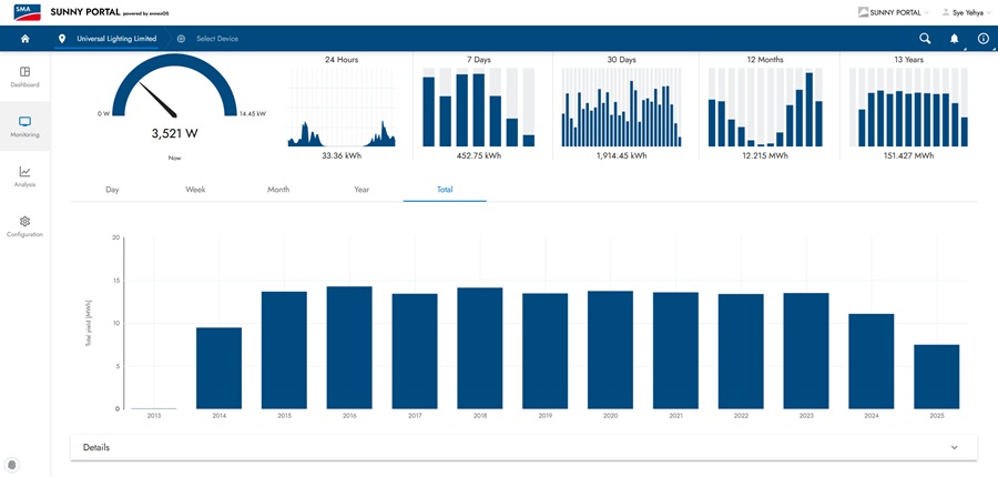 Solar panel output showing monthly, annual and 13-year total outputs.
