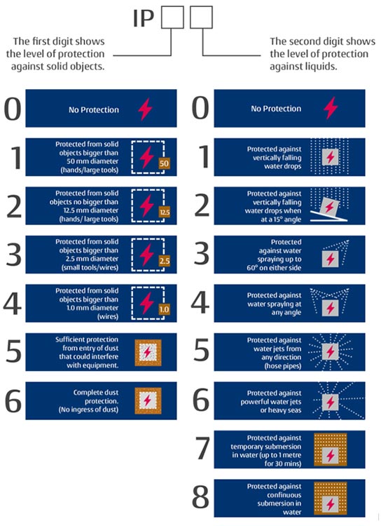Ingress protection ratings chart showing the level of protection from solids and water for each number