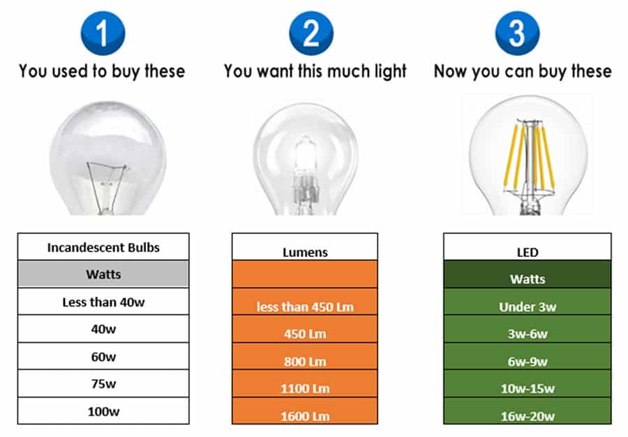 image of chart showing incandescent lumen output and equivalent LED bulb replacement