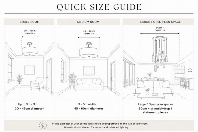 Quick size comparison guide showing three different diameter fixtures in small, medium and large rooms.