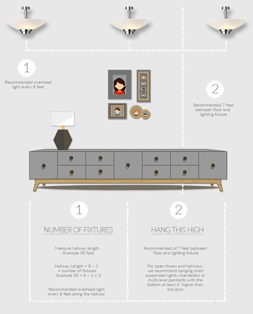 Hallway lighting placement guide infographic